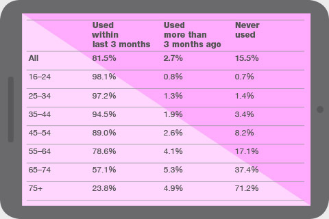 Internet users and non-users by age group