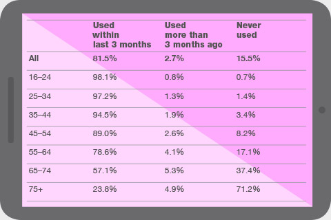 Internet users and non-users by age group