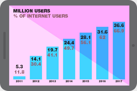 The rise of the tablet